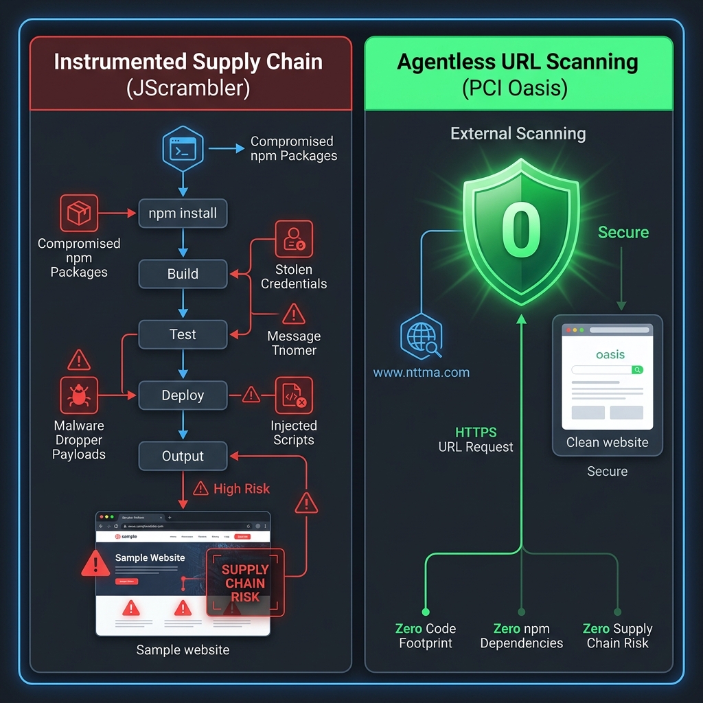 JScrambler vs Agentless Security Architecture