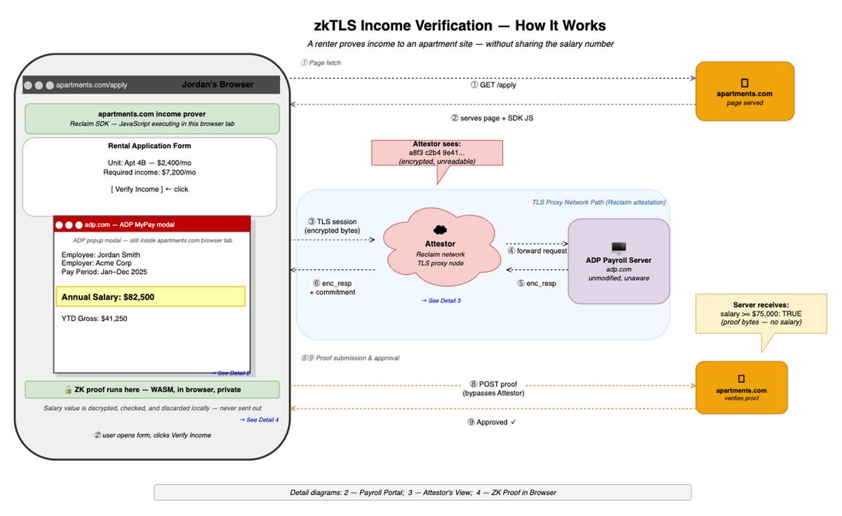 Big picture: the renter&rsquo;s browser fetches the rental application (①②), routes a TLS session through the Reclaim attestor to ADP&rsquo;s payroll server (③–⑥), and submits a ZK proof of income directly to apartments.com (⑧⑨) — the salary figure never leaves the browser.