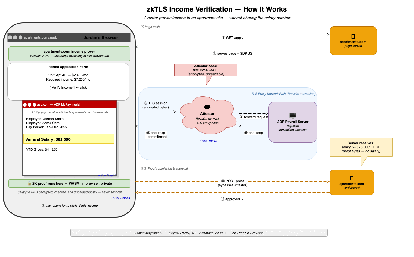 End-to-end zkTLS income verification using the Reclaim Protocol. Phase 1: browser fetches the rental application page. Phase 2: TLS session routed through the Reclaim attestor to ADP&rsquo;s payroll server. Phase 3: ZK proof submitted directly to apartments.com — salary never leaves the browser.